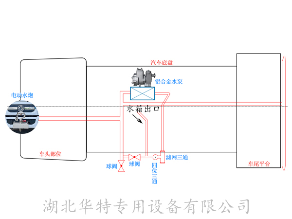 灑水車水炮系統(tǒng)